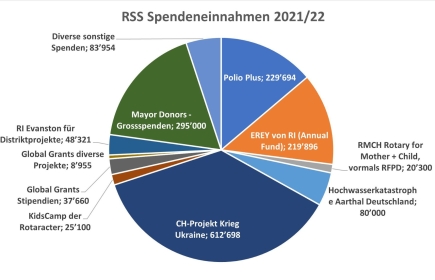 Entrate da donazioni RSS 2021/22